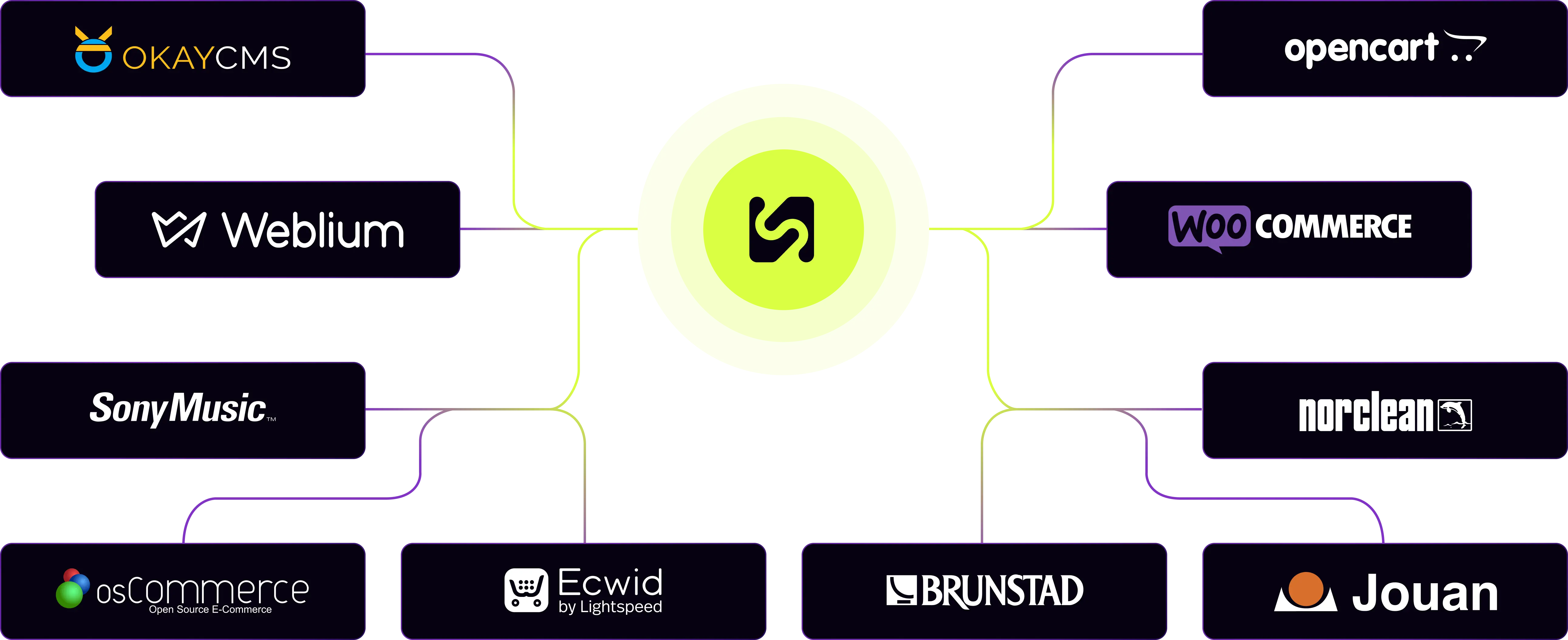 E‑commerce integrations